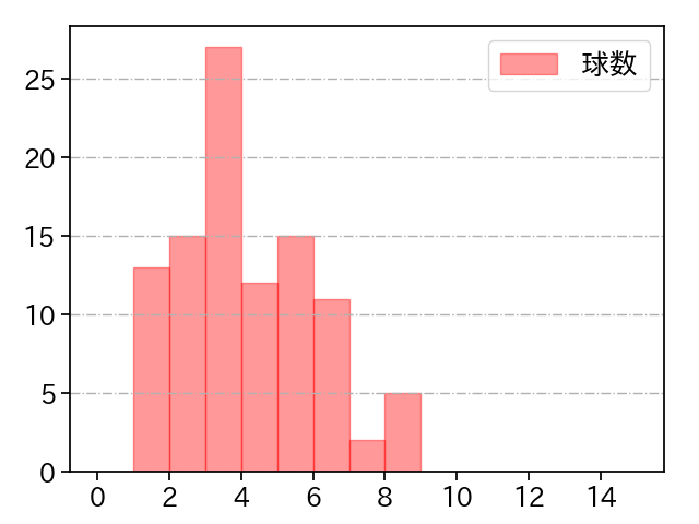 藤井 聖 打者に投じた球数分布(2024年8月)