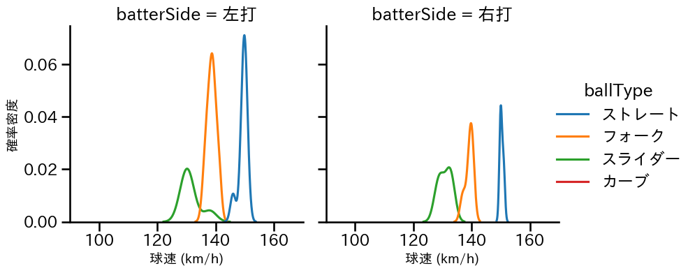 西垣 雅矢 球種&球速の分布2(2024年8月)