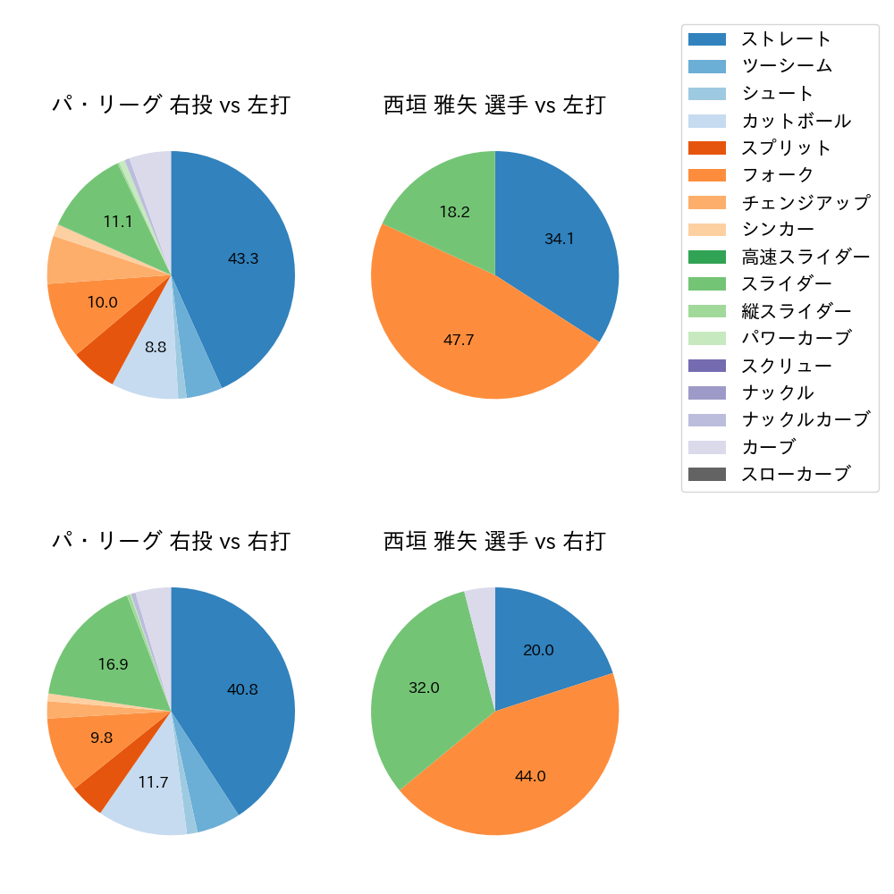 西垣 雅矢 球種割合(2024年8月)