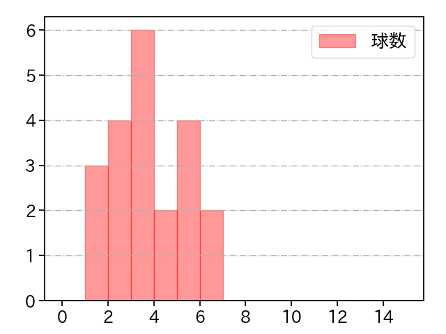 西垣 雅矢 打者に投じた球数分布(2024年8月)