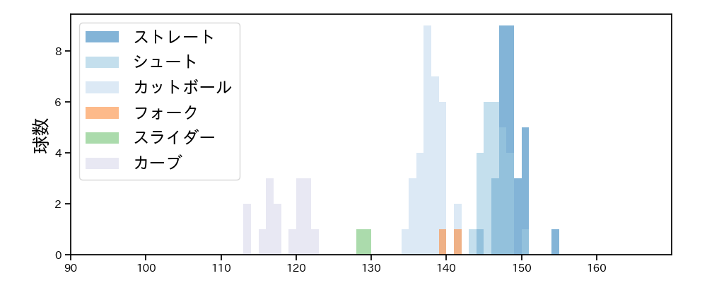 津留﨑 大成 球種&球速の分布1(2024年8月)