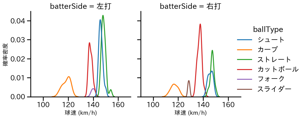 津留﨑 大成 球種&球速の分布2(2024年8月)