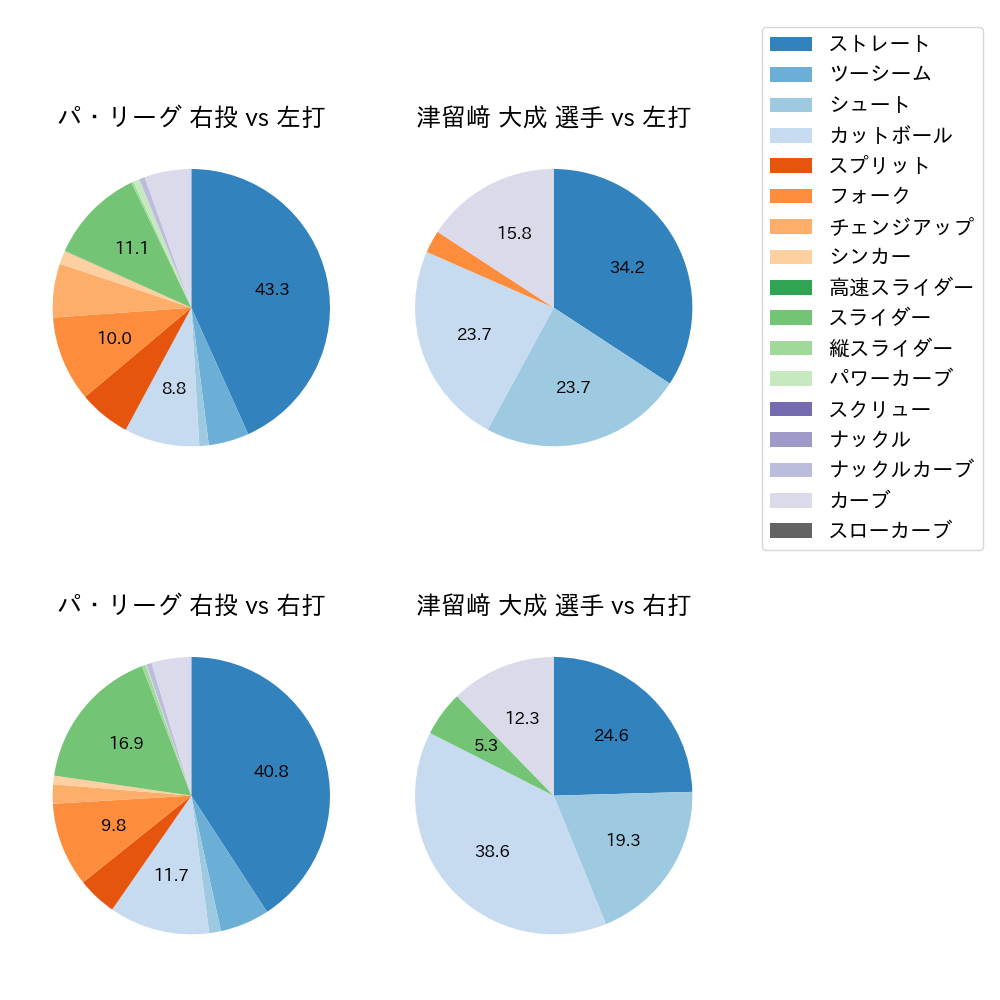 津留﨑 大成 球種割合(2024年8月)