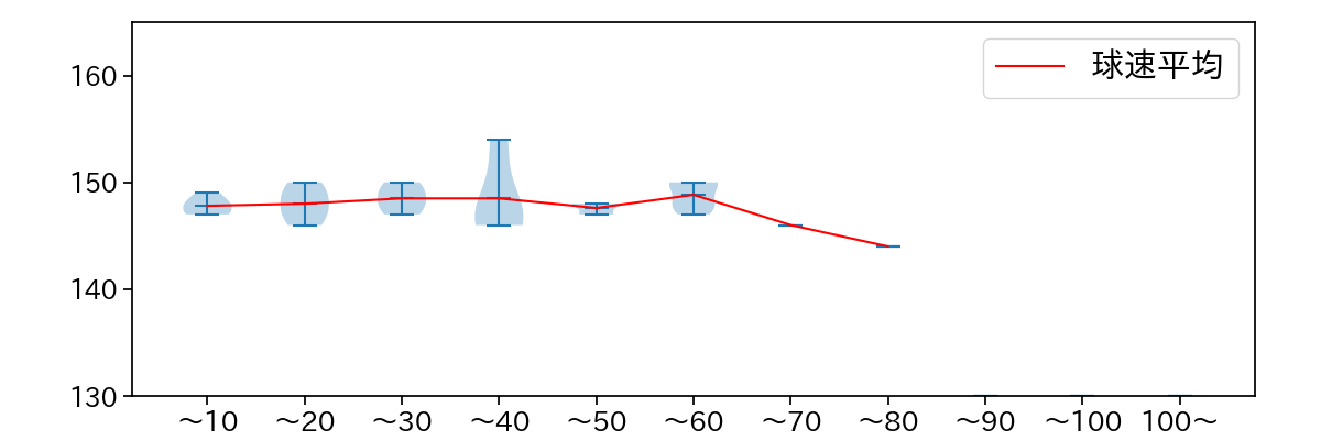 津留﨑 大成 球数による球速(ストレート)の推移(2024年8月)