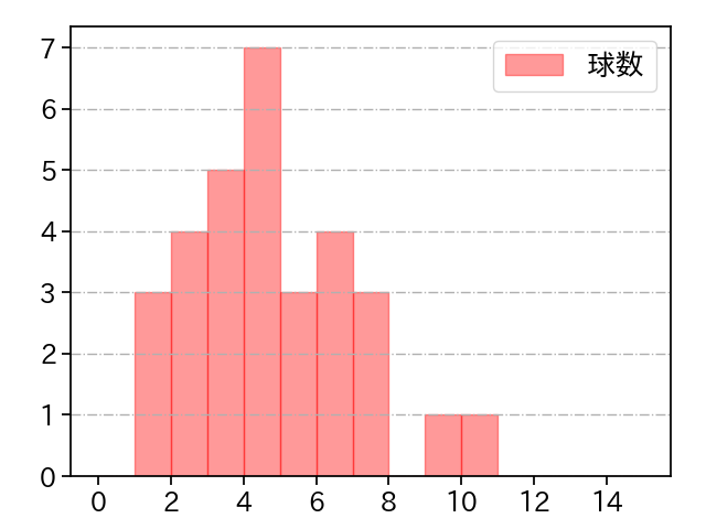 津留﨑 大成 打者に投じた球数分布(2024年8月)