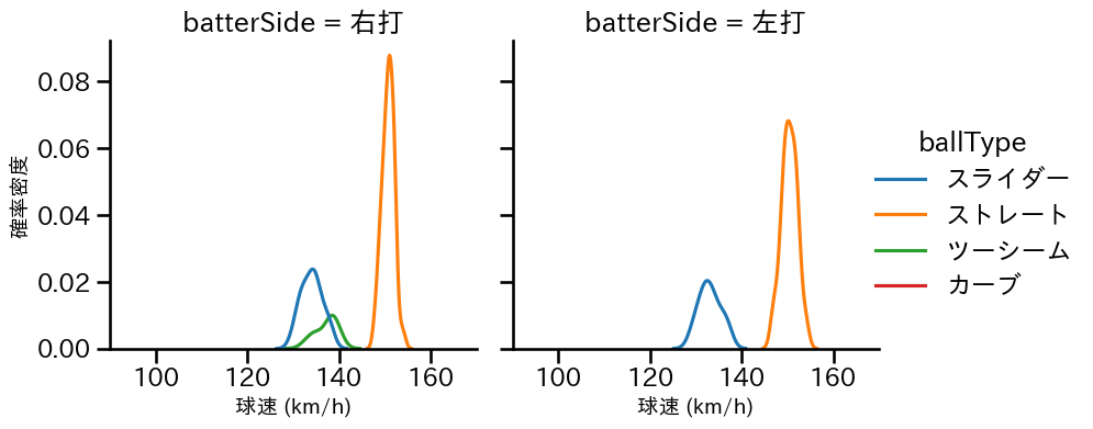 鈴木 翔天 球種&球速の分布2(2024年8月)