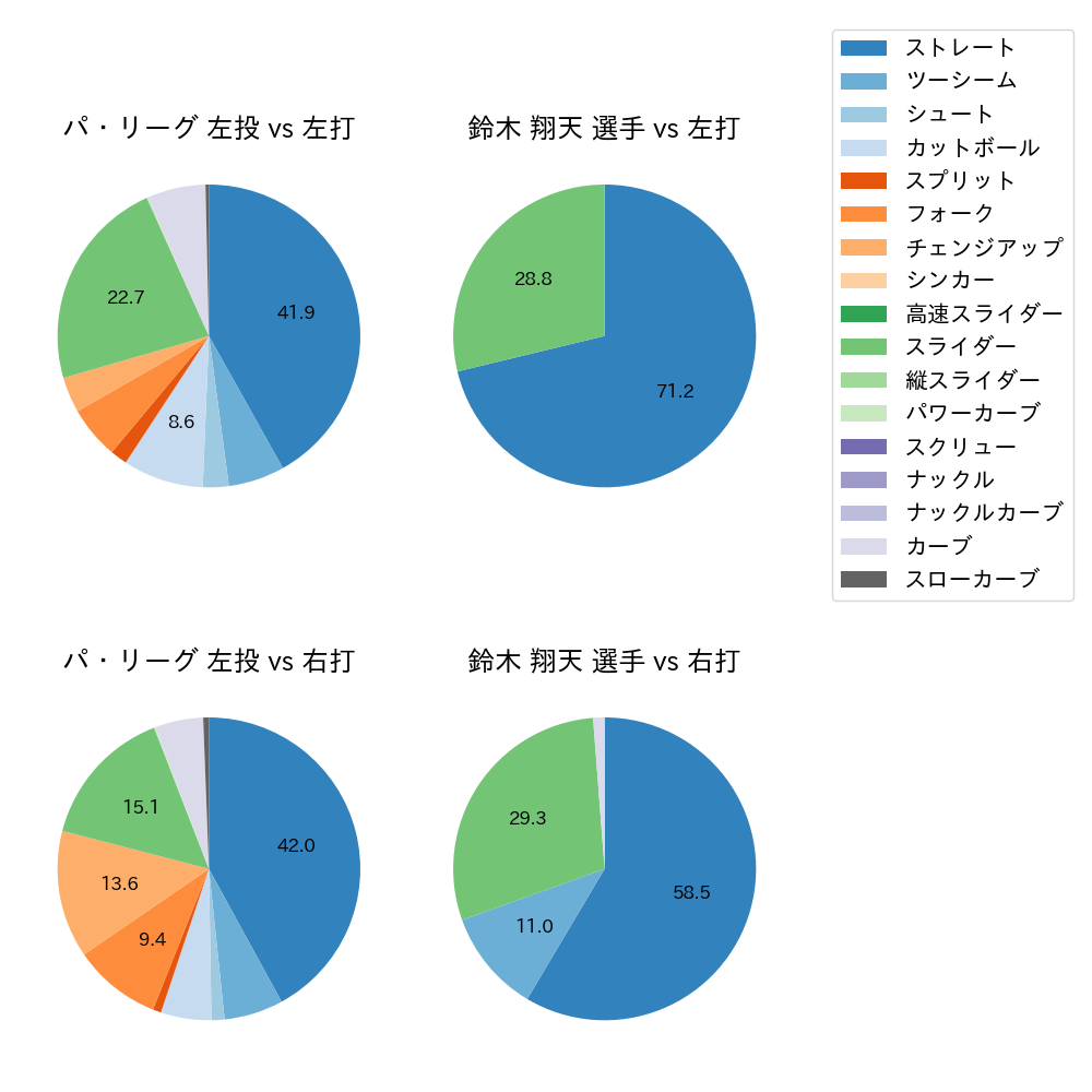 鈴木 翔天 球種割合(2024年8月)