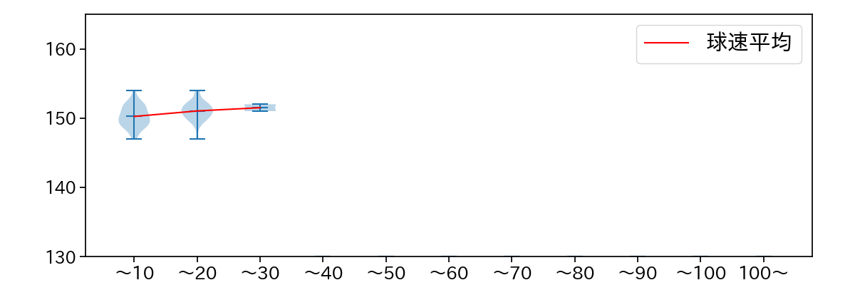鈴木 翔天 球数による球速(ストレート)の推移(2024年8月)