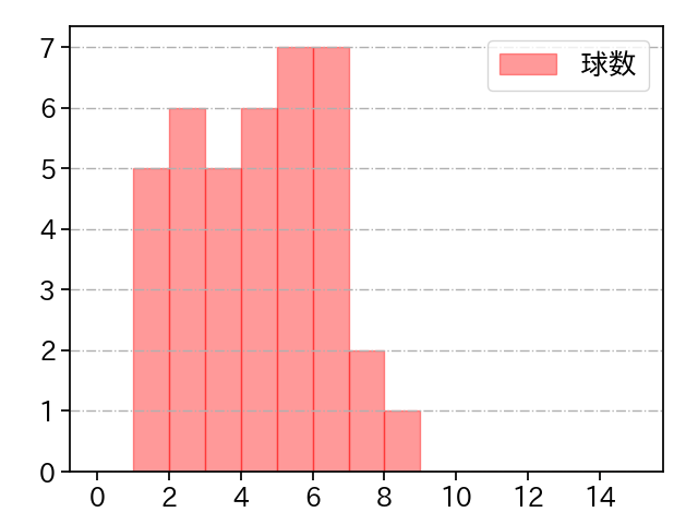 鈴木 翔天 打者に投じた球数分布(2024年8月)