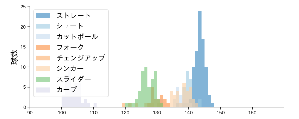 瀧中 瞭太 球種&球速の分布1(2024年8月)