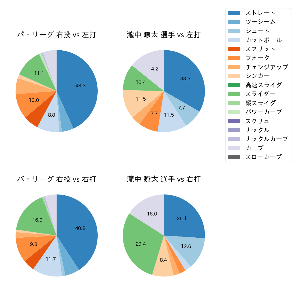 瀧中 瞭太 球種割合(2024年8月)