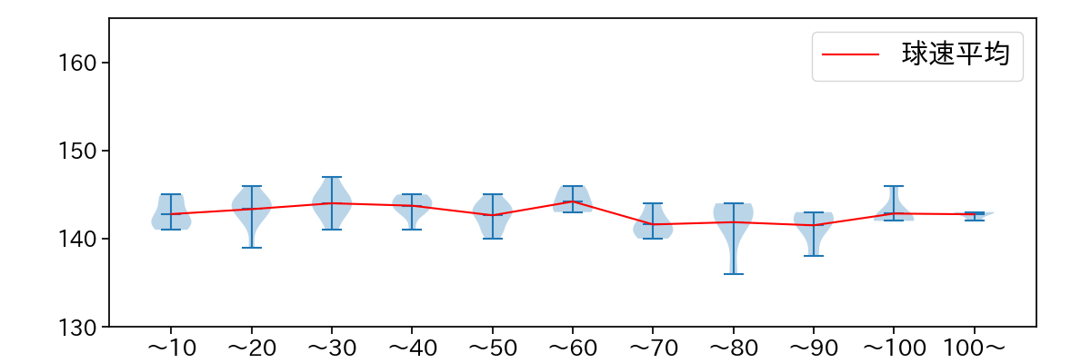 瀧中 瞭太 球数による球速(ストレート)の推移(2024年8月)