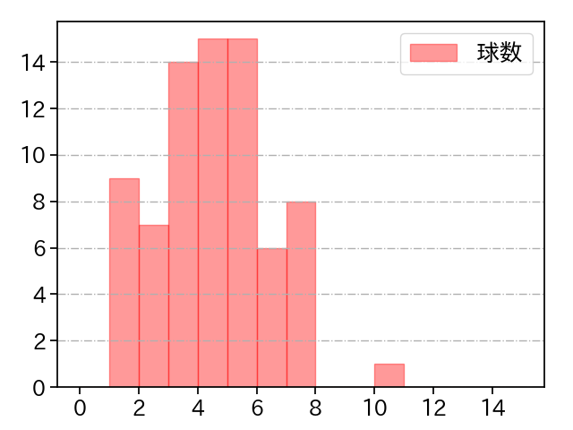 瀧中 瞭太 打者に投じた球数分布(2024年8月)