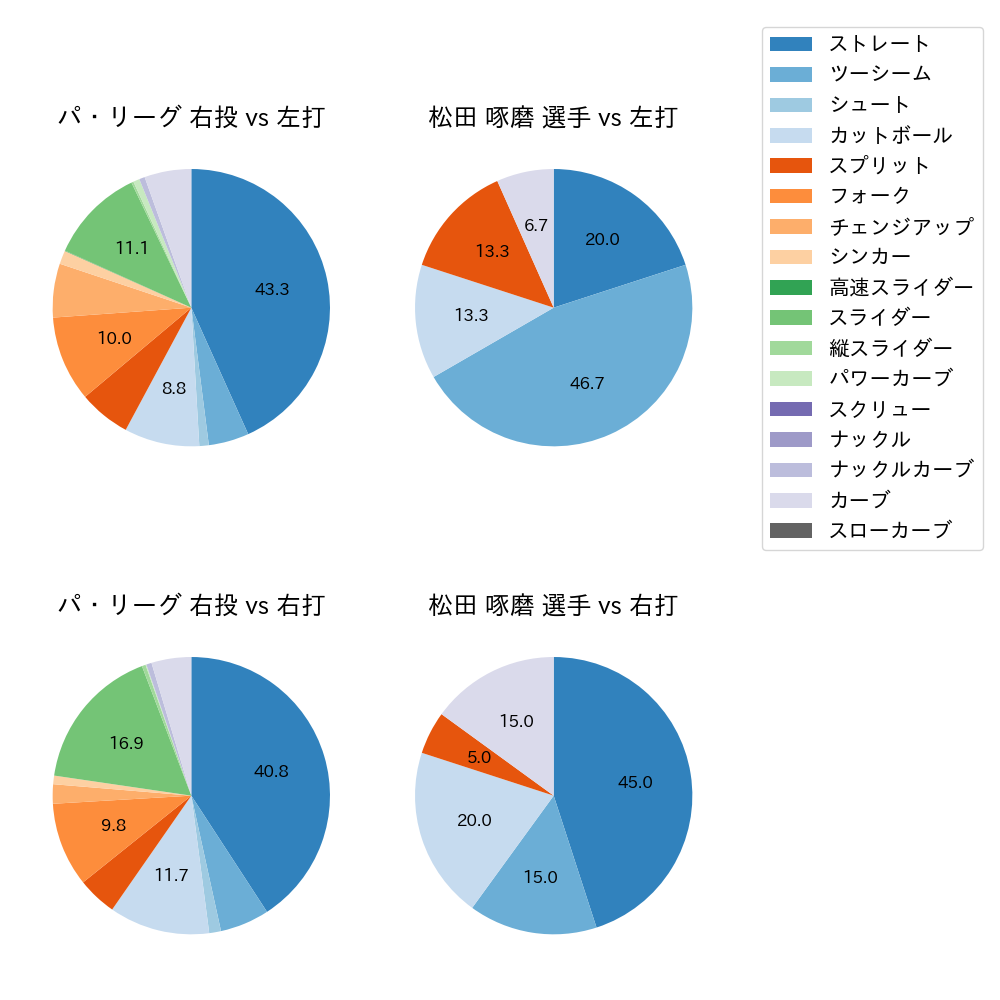 松田 啄磨 球種割合(2024年8月)