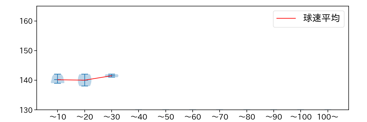 松田 啄磨 球数による球速(ストレート)の推移(2024年8月)