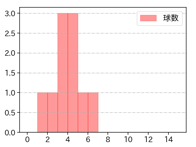 松田 啄磨 打者に投じた球数分布(2024年8月)