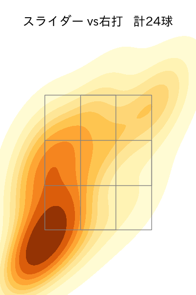 内 星龍 配球ヒートマップ(2024年8月)