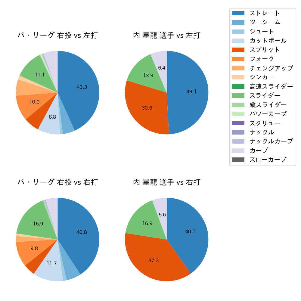 内 星龍 球種割合(2024年8月)