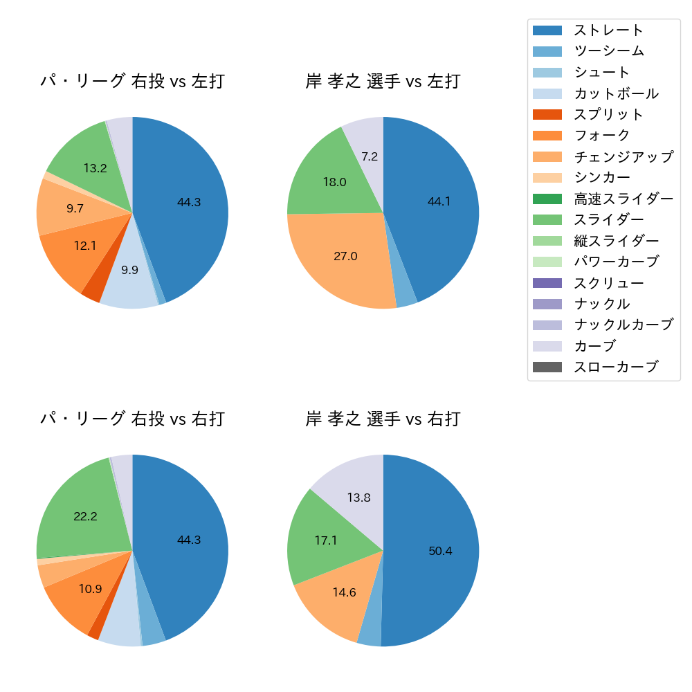 岸 孝之 球種割合(2024年10月)