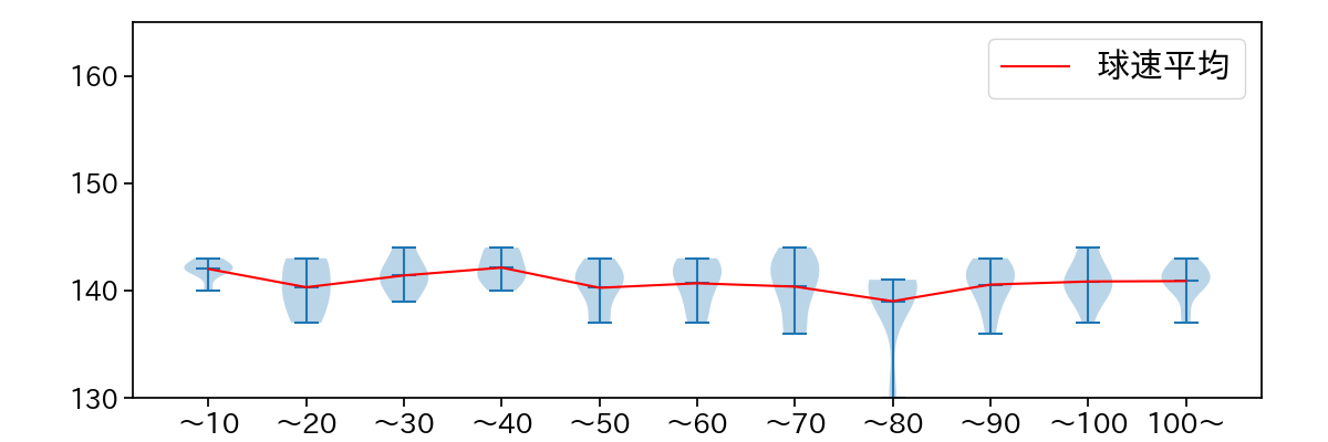 岸 孝之 球数による球速(ストレート)の推移(2024年10月)