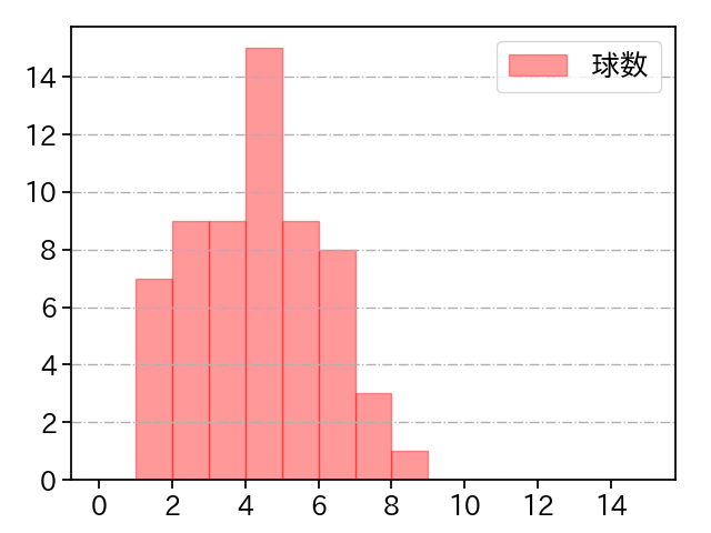岸 孝之 打者に投じた球数分布(2024年10月)