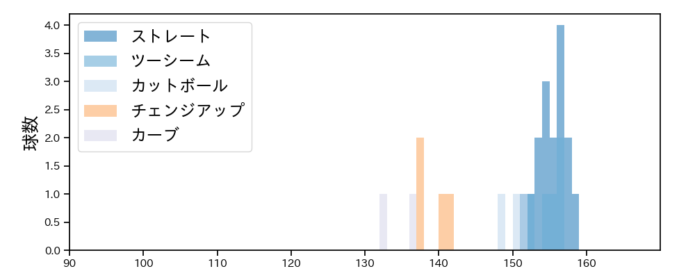 ポンセ 球種&球速の分布1(2024年10月)