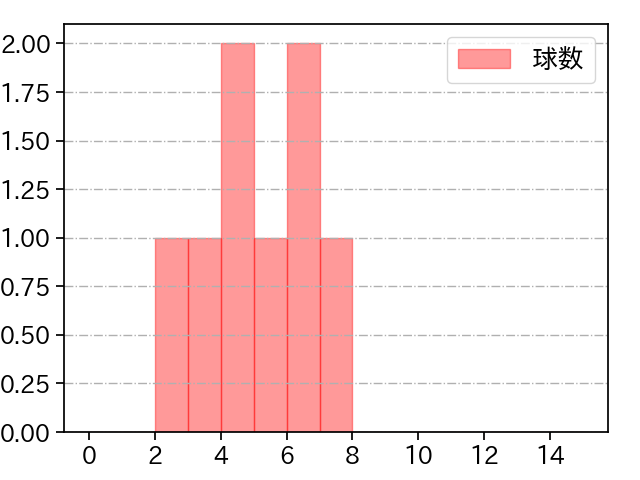 ポンセ 打者に投じた球数分布(2024年10月)