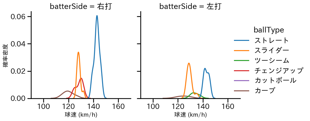 古謝 樹 球種&球速の分布2(2024年10月)