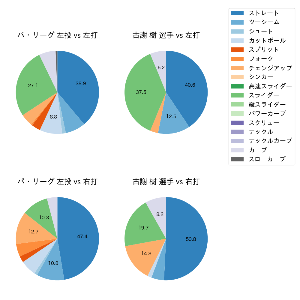 古謝 樹 球種割合(2024年10月)