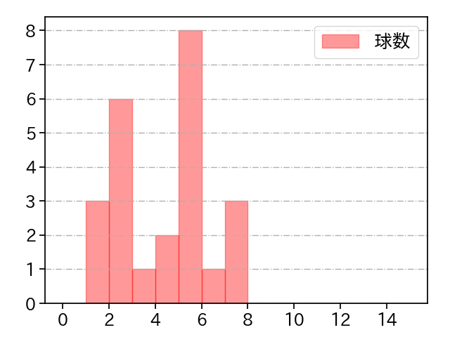 古謝 樹 打者に投じた球数分布(2024年10月)