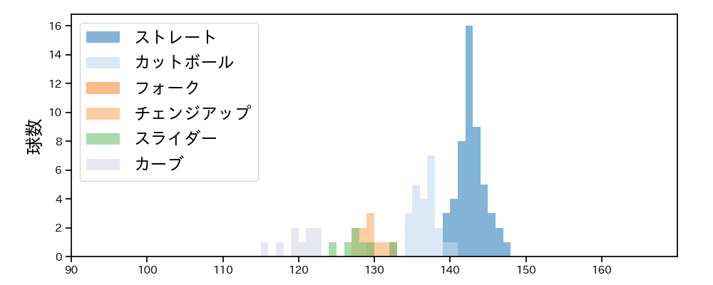 早川 隆久 球種&球速の分布1(2024年10月)