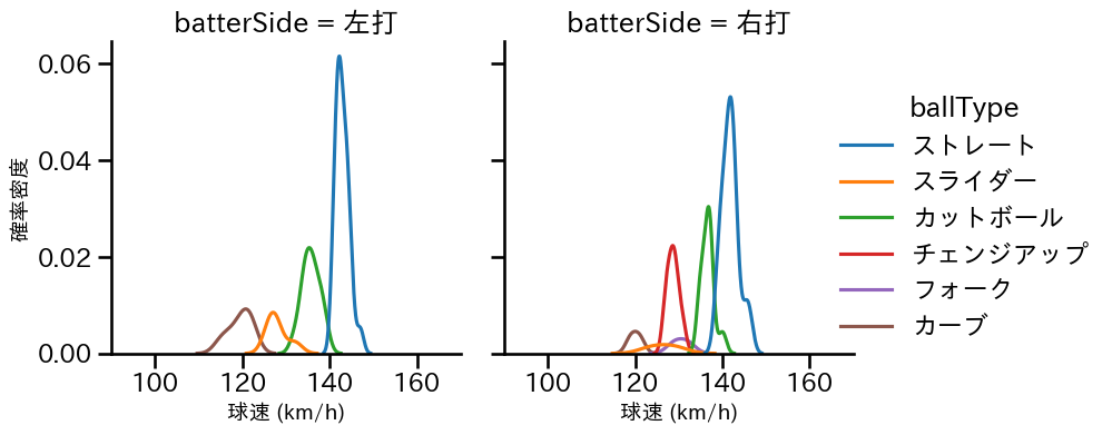 早川 隆久 球種&球速の分布2(2024年10月)