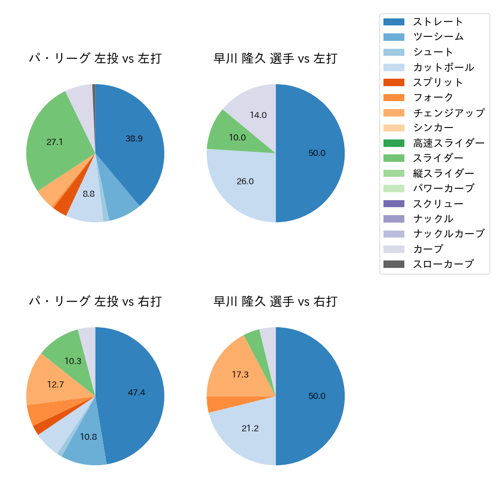 早川 隆久 球種割合(2024年10月)