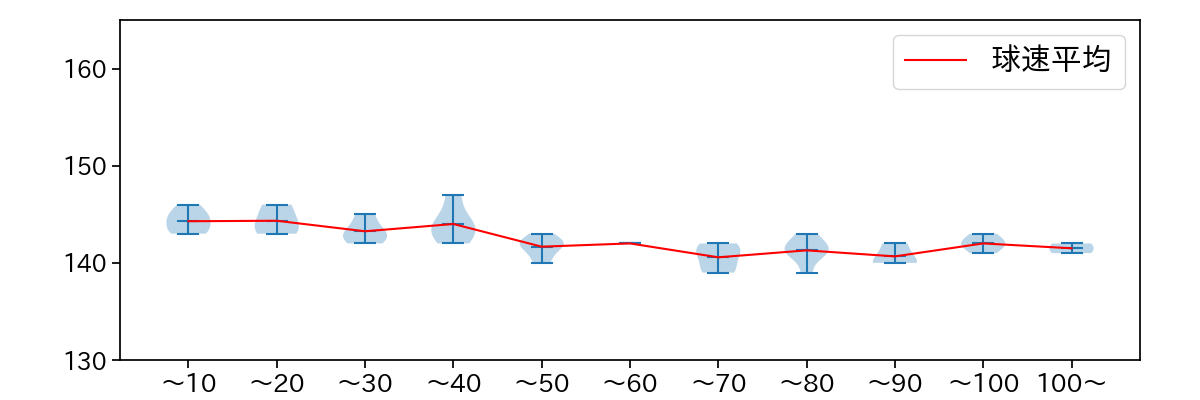 早川 隆久 球数による球速(ストレート)の推移(2024年10月)