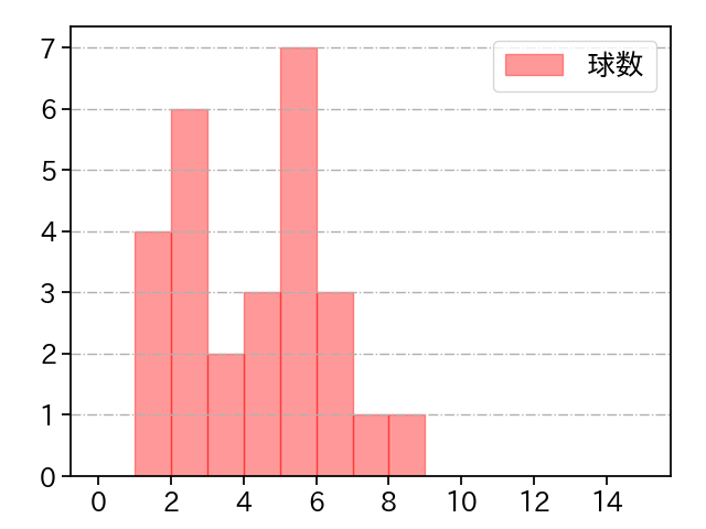 早川 隆久 打者に投じた球数分布(2024年10月)