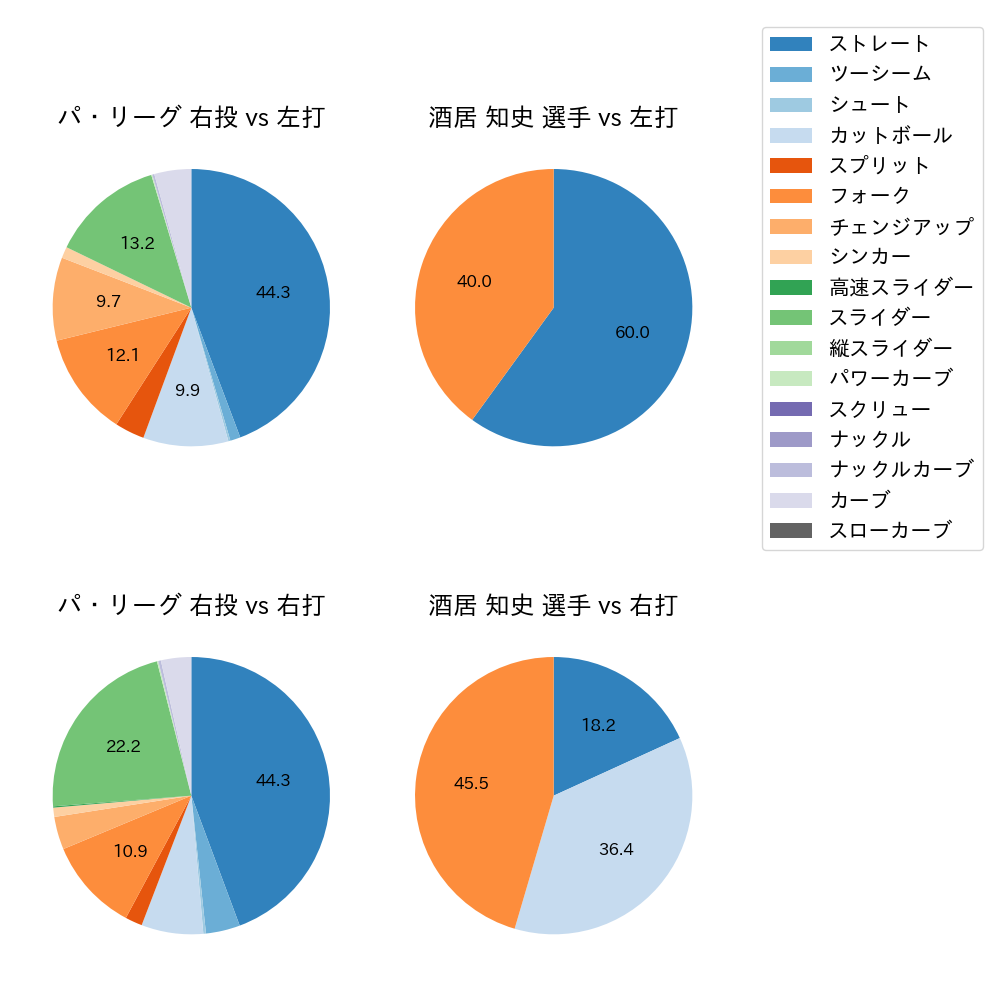 酒居 知史 球種割合(2024年10月)