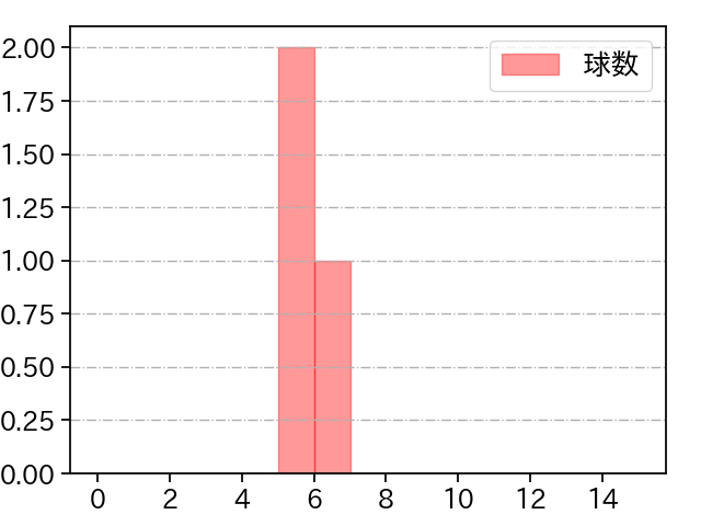 酒居 知史 打者に投じた球数分布(2024年10月)