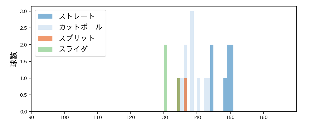 渡辺 翔太 球種&球速の分布1(2024年10月)