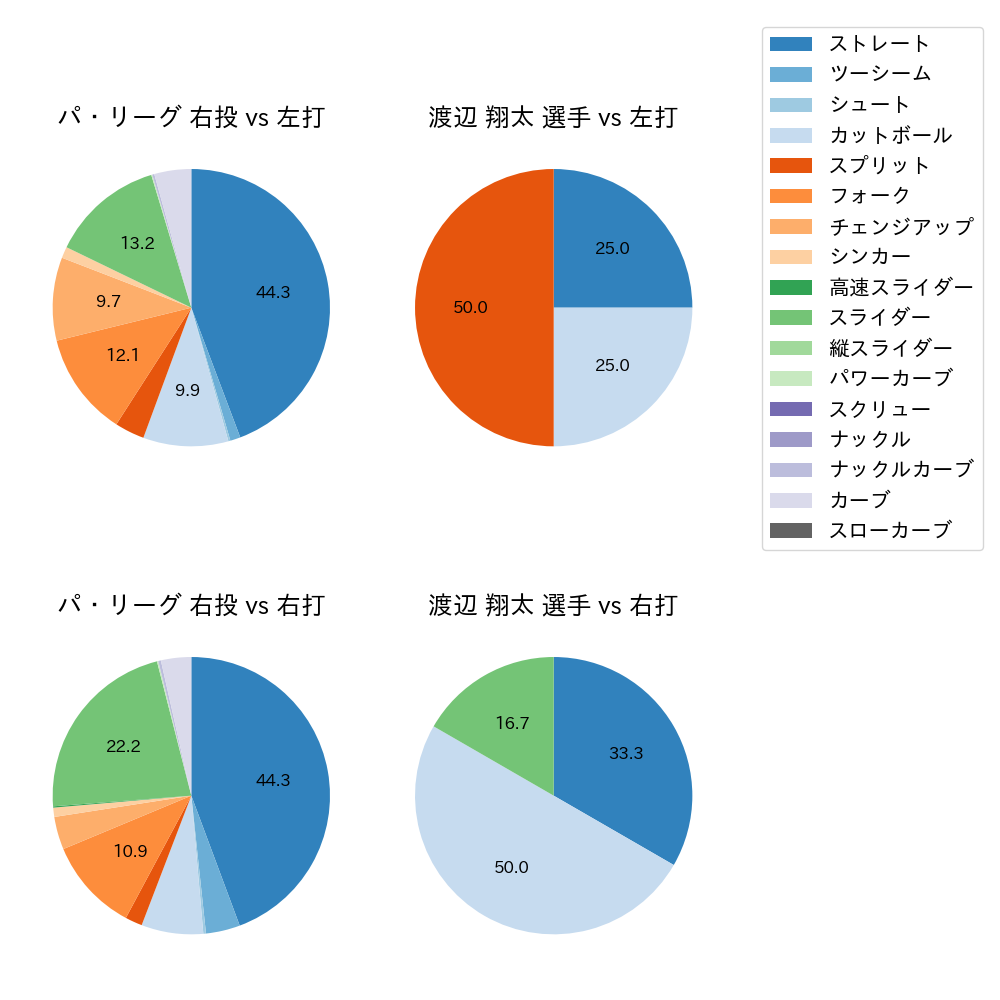 渡辺 翔太 球種割合(2024年10月)