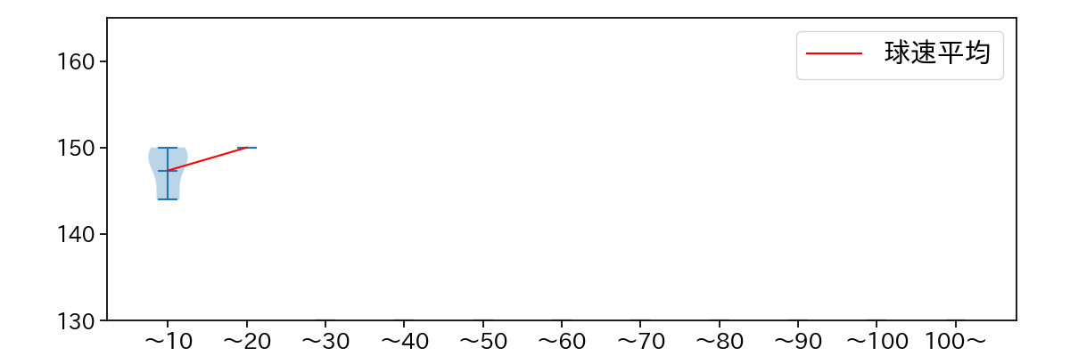 渡辺 翔太 球数による球速(ストレート)の推移(2024年10月)