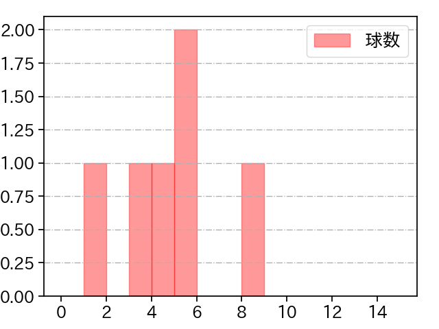 渡辺 翔太 打者に投じた球数分布(2024年10月)