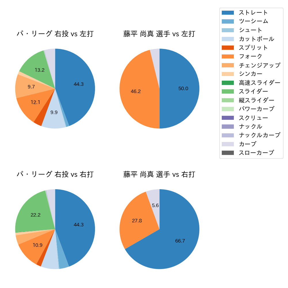 藤平 尚真 球種割合(2024年10月)