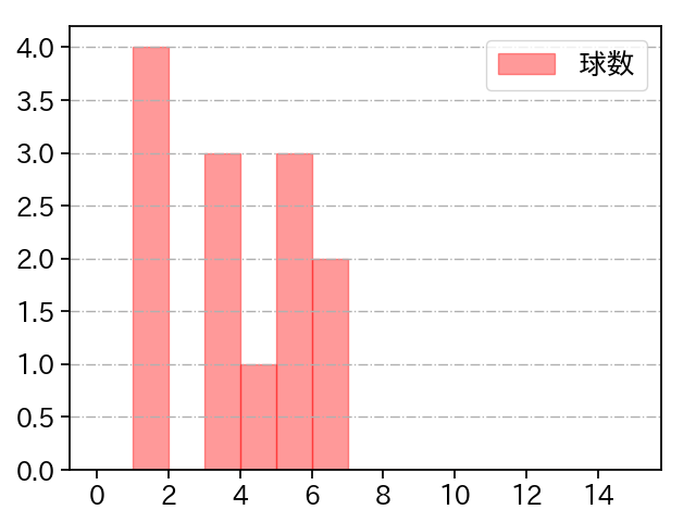 藤平 尚真 打者に投じた球数分布(2024年10月)