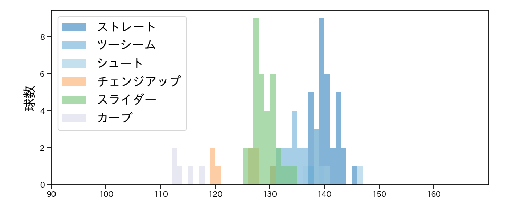 藤井 聖 球種&球速の分布1(2024年10月)