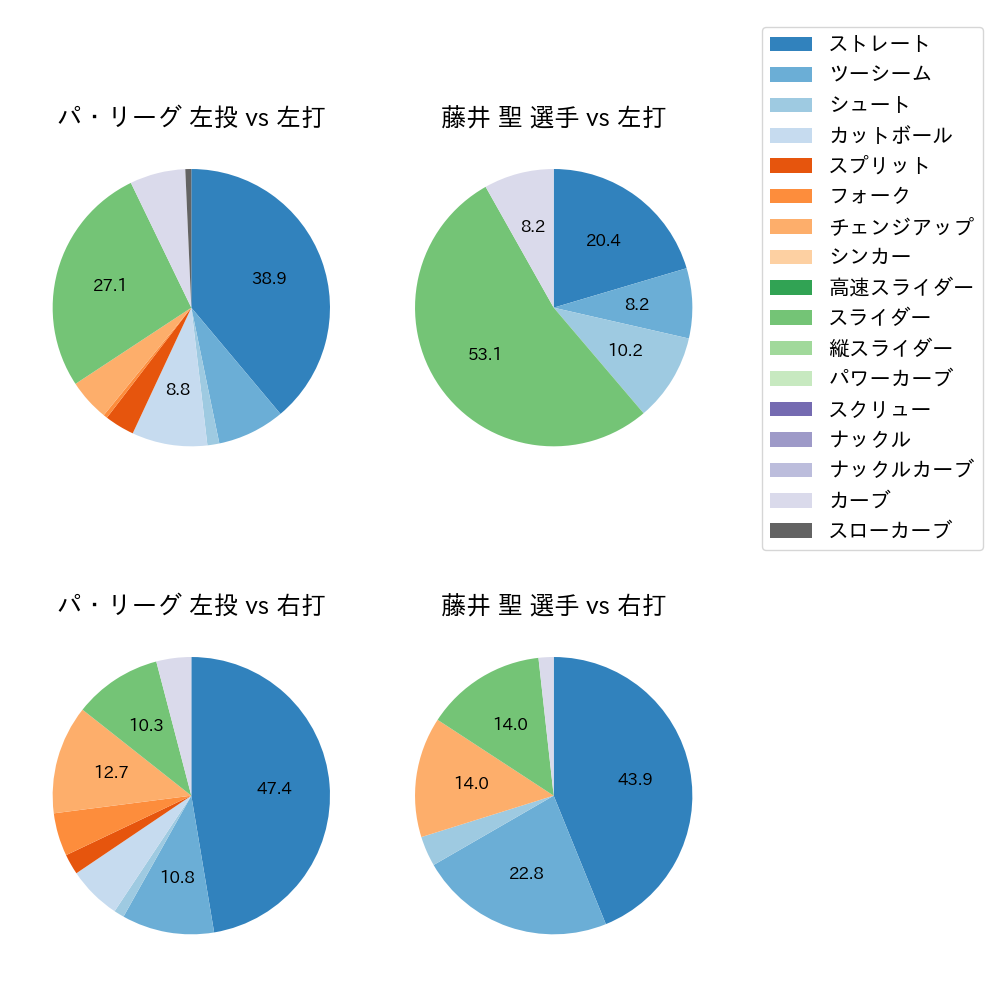 藤井 聖 球種割合(2024年10月)