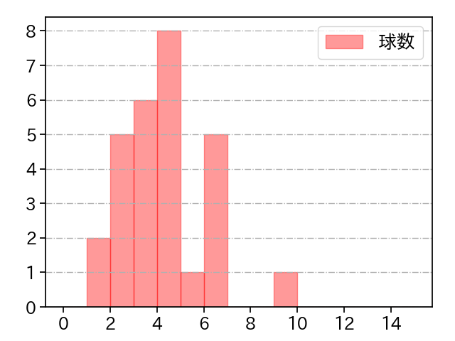 藤井 聖 打者に投じた球数分布(2024年10月)