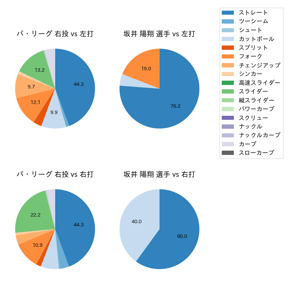 坂井 陽翔 球種割合(2024年10月)