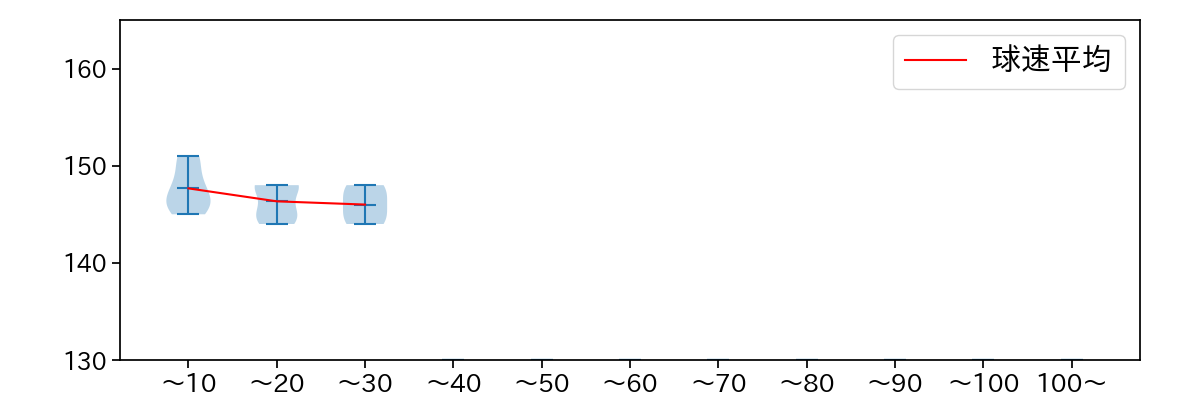坂井 陽翔 球数による球速(ストレート)の推移(2024年10月)