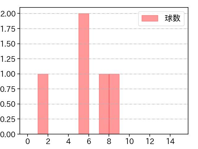 坂井 陽翔 打者に投じた球数分布(2024年10月)