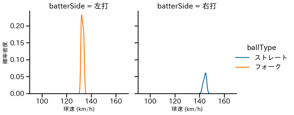 日當 直喜 球種&球速の分布2(2024年10月)